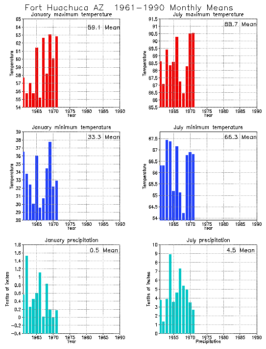 Fort Huachuca, Arizona Average Monthly Temperature Graph